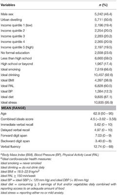 Ideal Cardiovascular Health and Cognitive Test Performance: Testing a Modified Index of Life's Simple 7 Among Older Chinese Adults